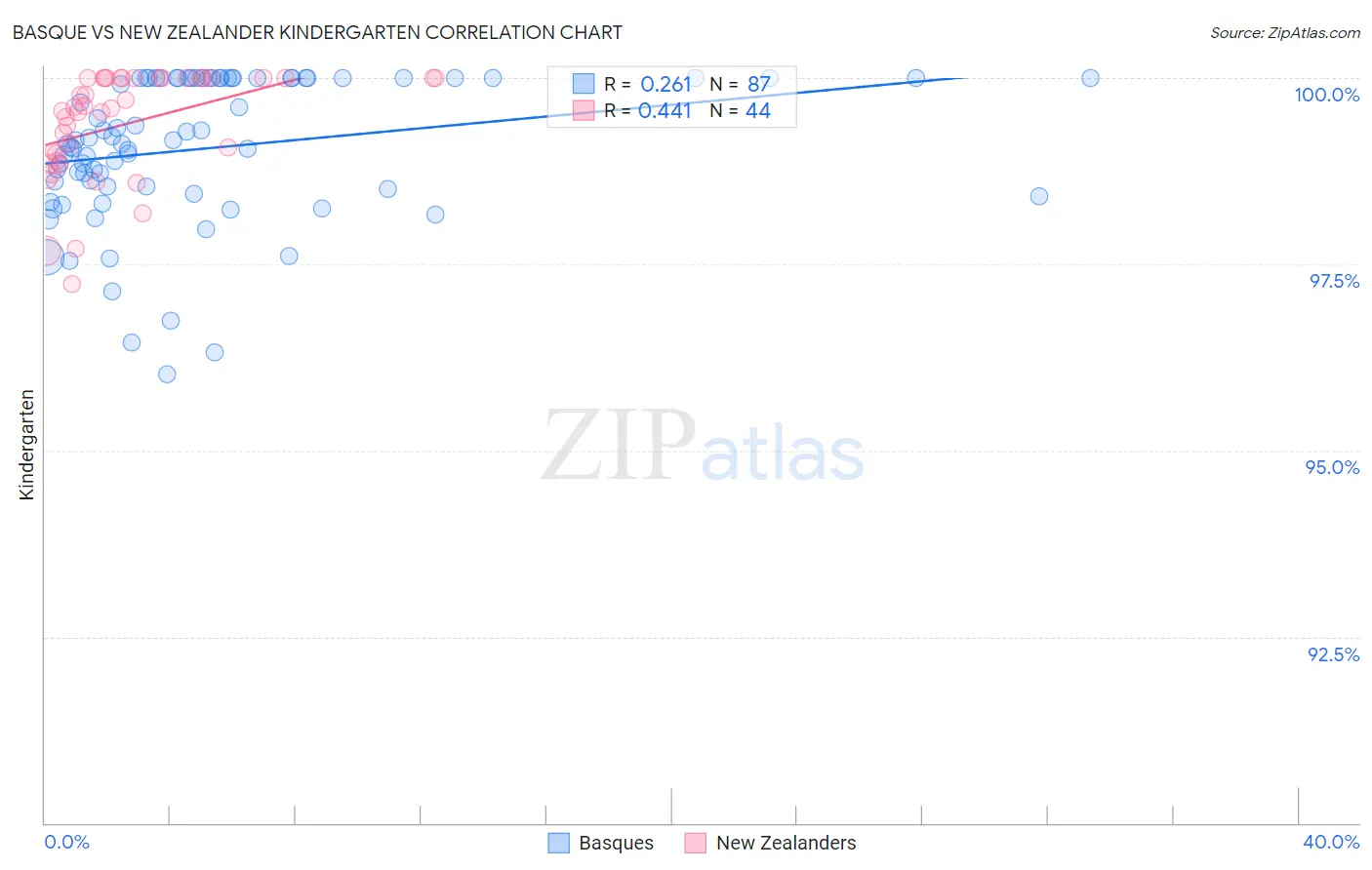 Basque vs New Zealander Kindergarten