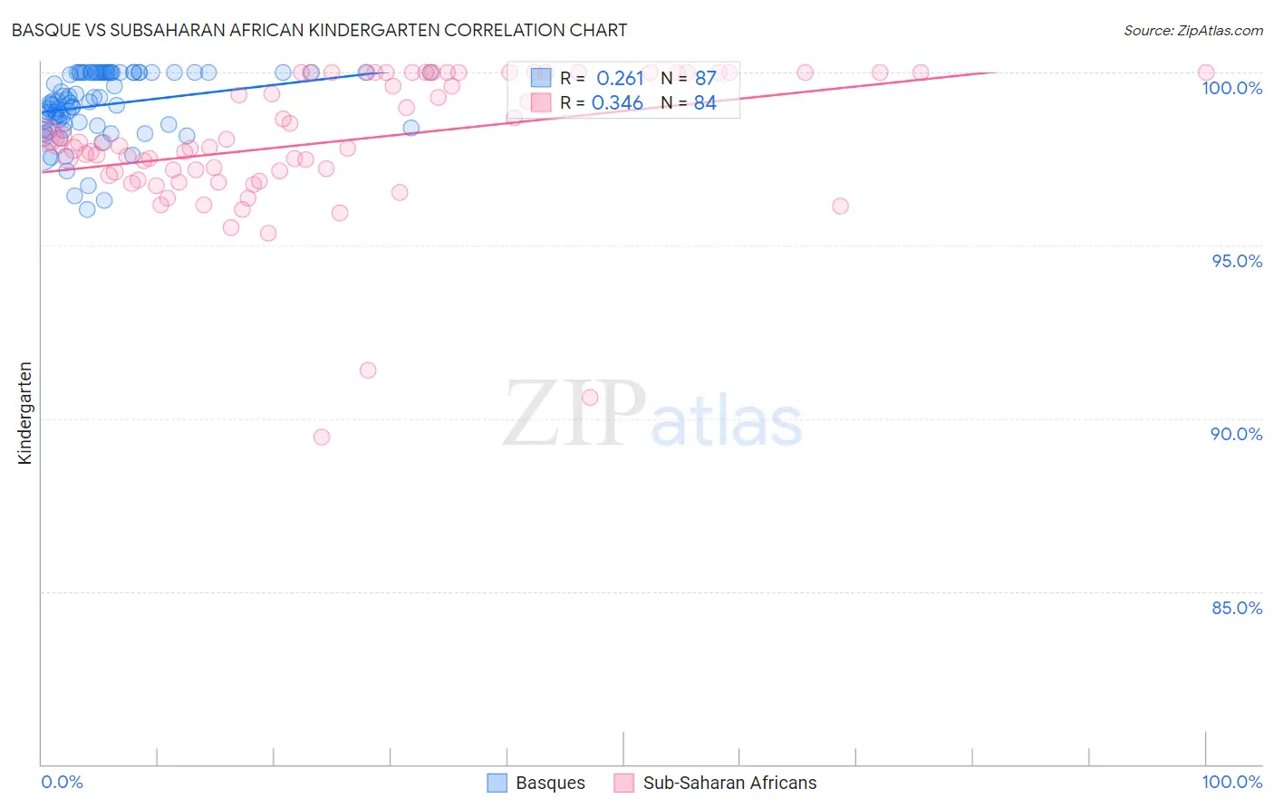 Basque vs Subsaharan African Kindergarten