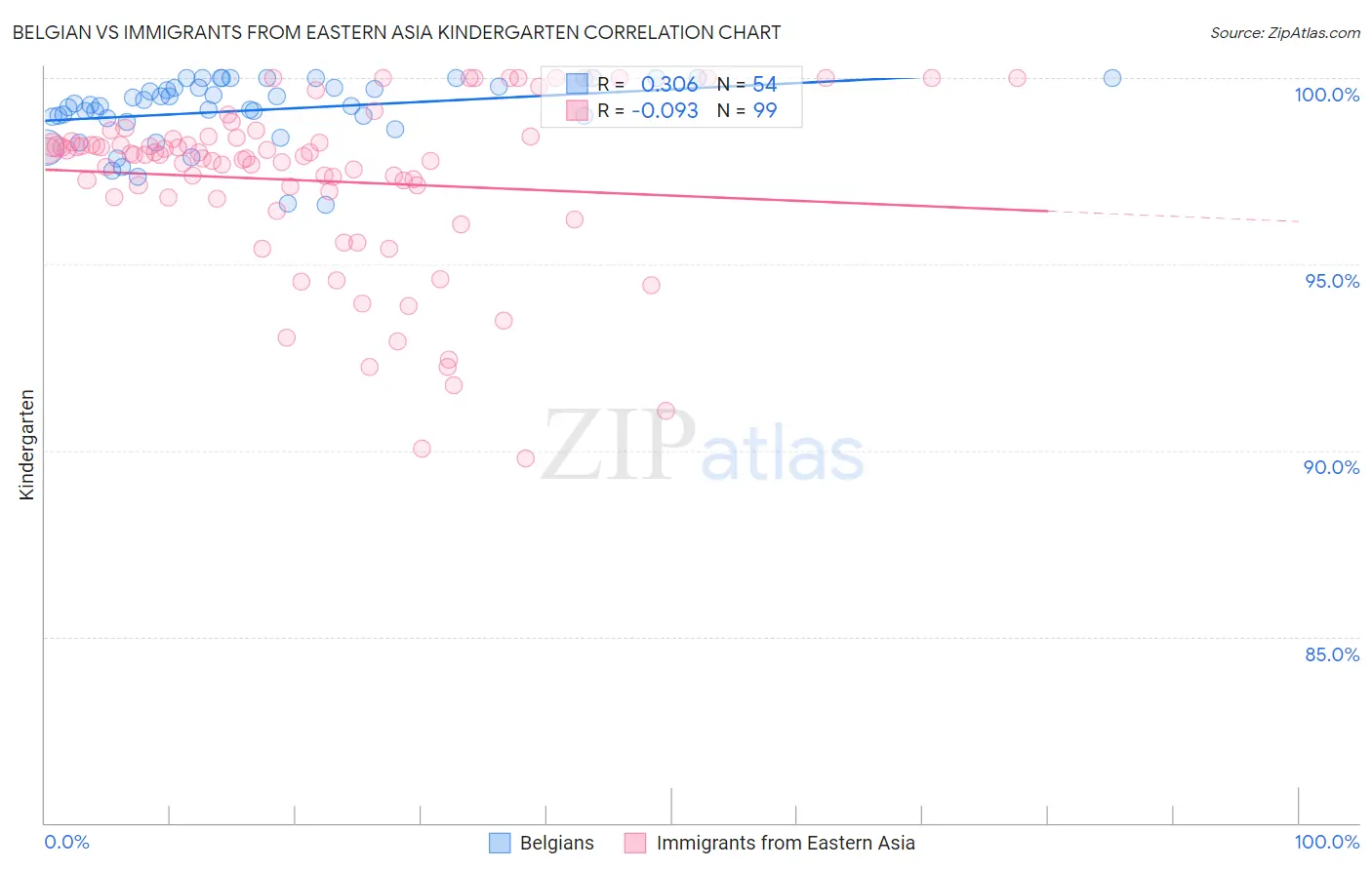Belgian vs Immigrants from Eastern Asia Kindergarten