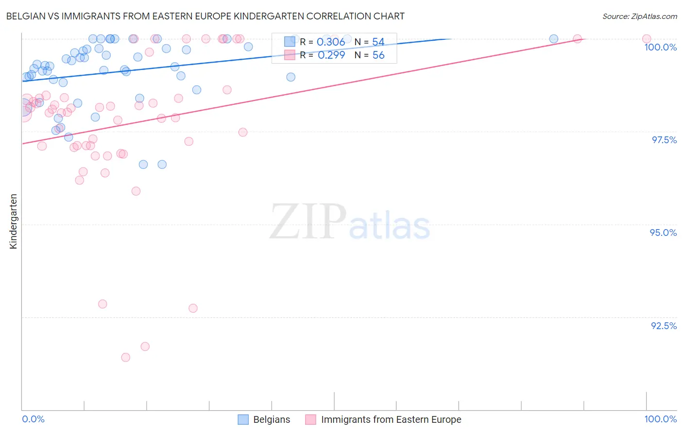 Belgian vs Immigrants from Eastern Europe Kindergarten