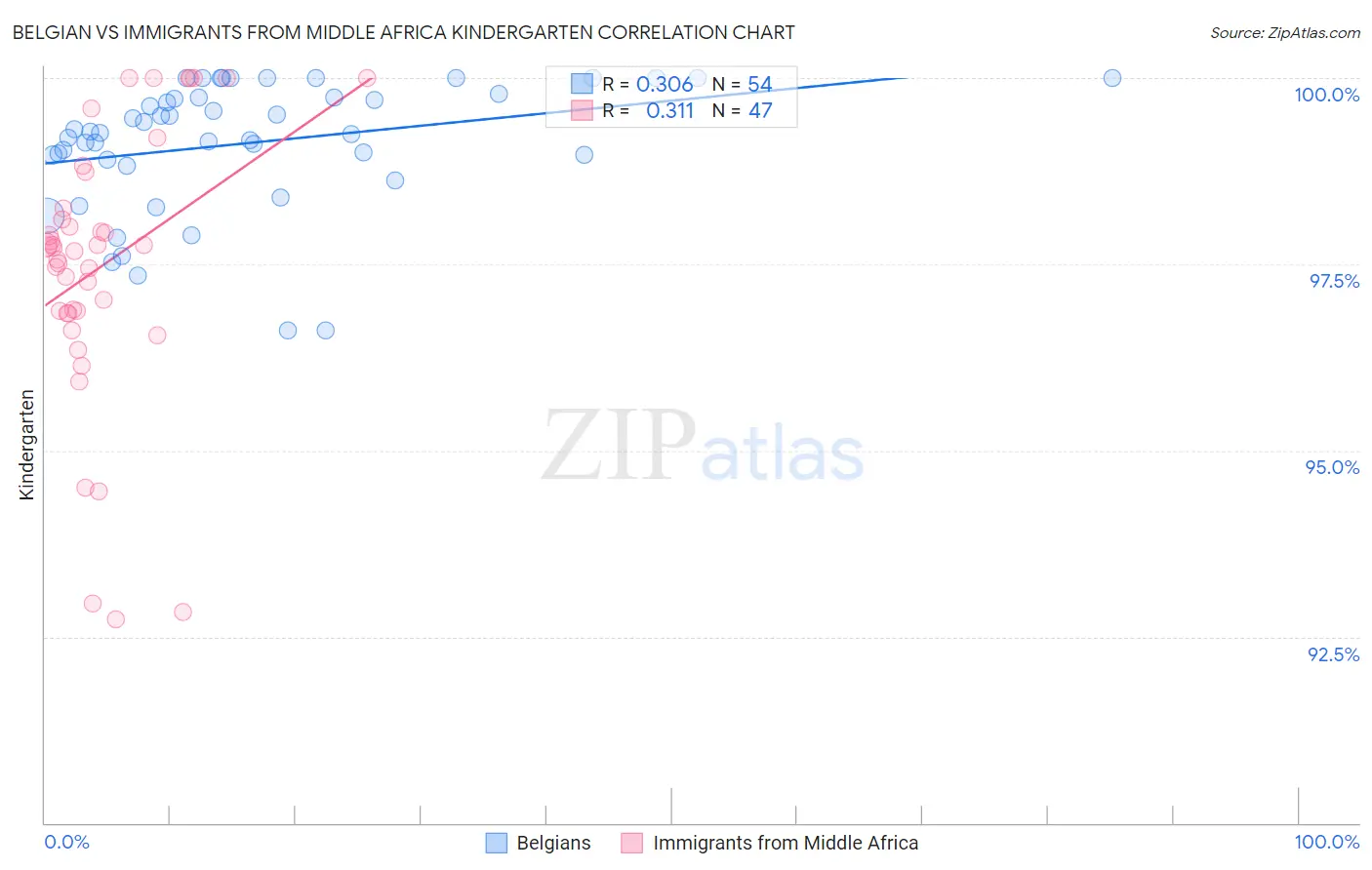 Belgian vs Immigrants from Middle Africa Kindergarten