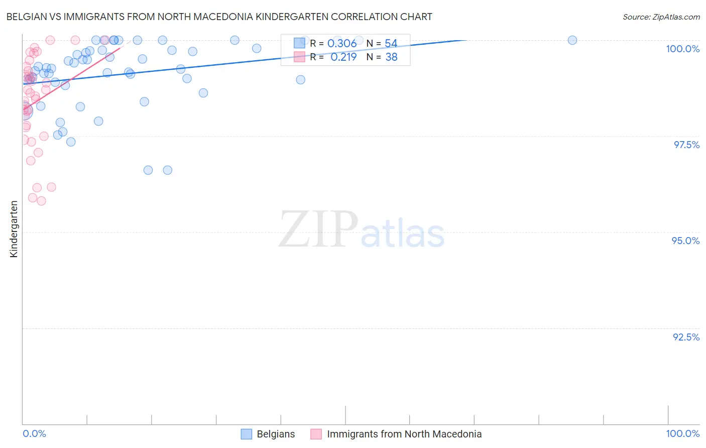 Belgian vs Immigrants from North Macedonia Kindergarten