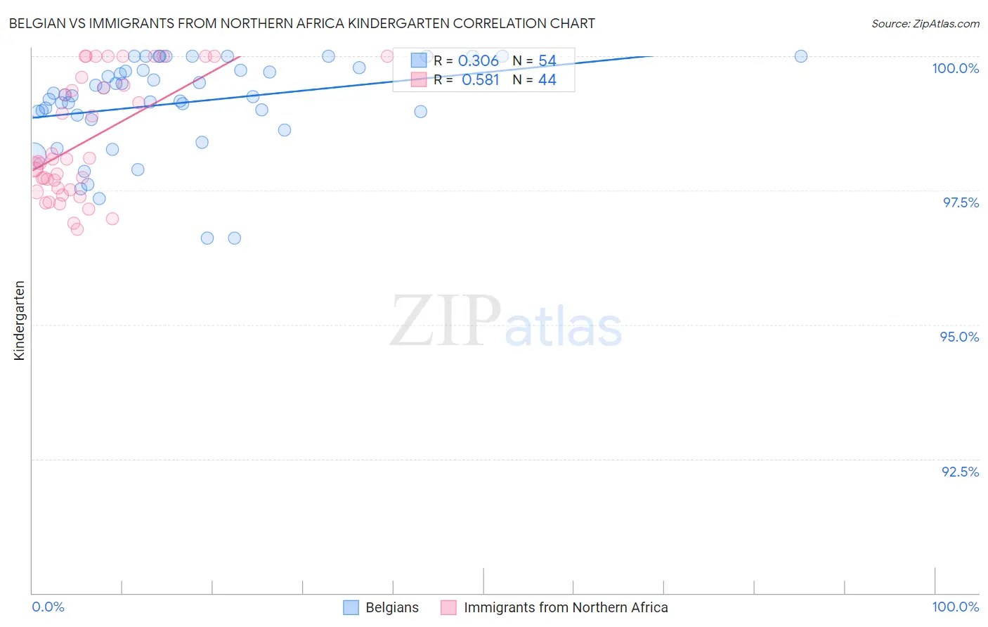 Belgian vs Immigrants from Northern Africa Kindergarten