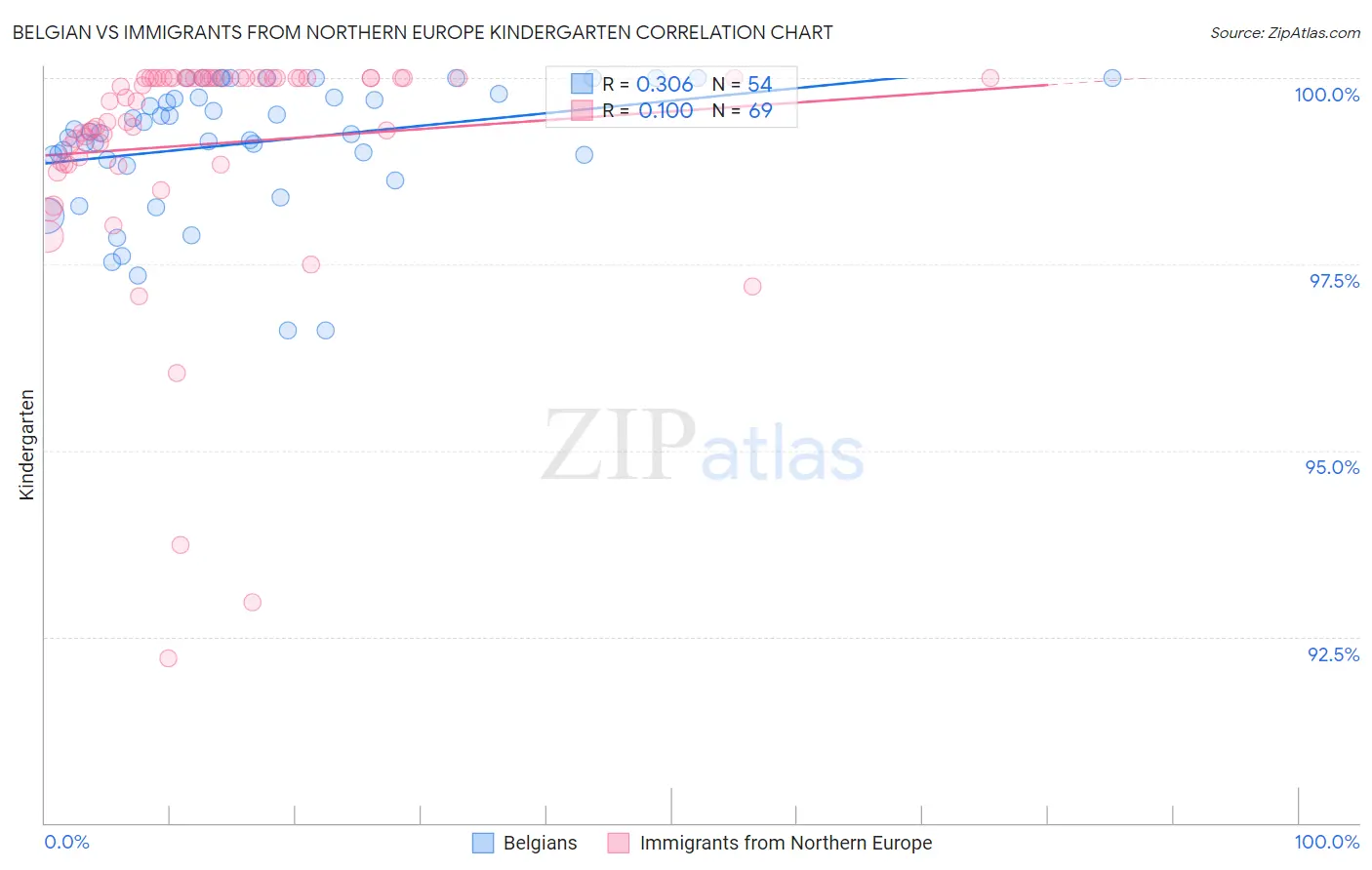 Belgian vs Immigrants from Northern Europe Kindergarten