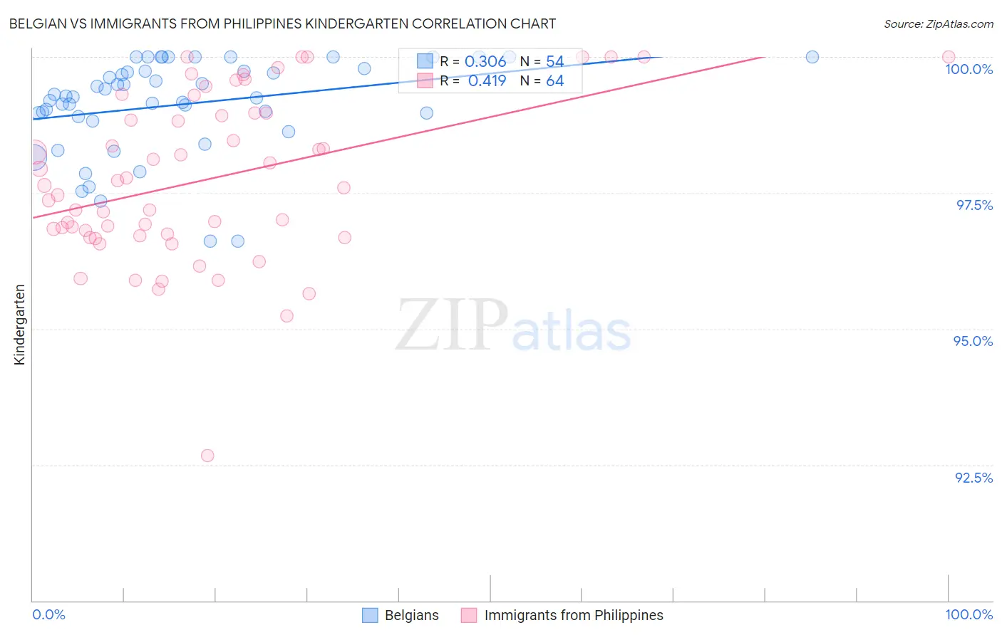 Belgian vs Immigrants from Philippines Kindergarten