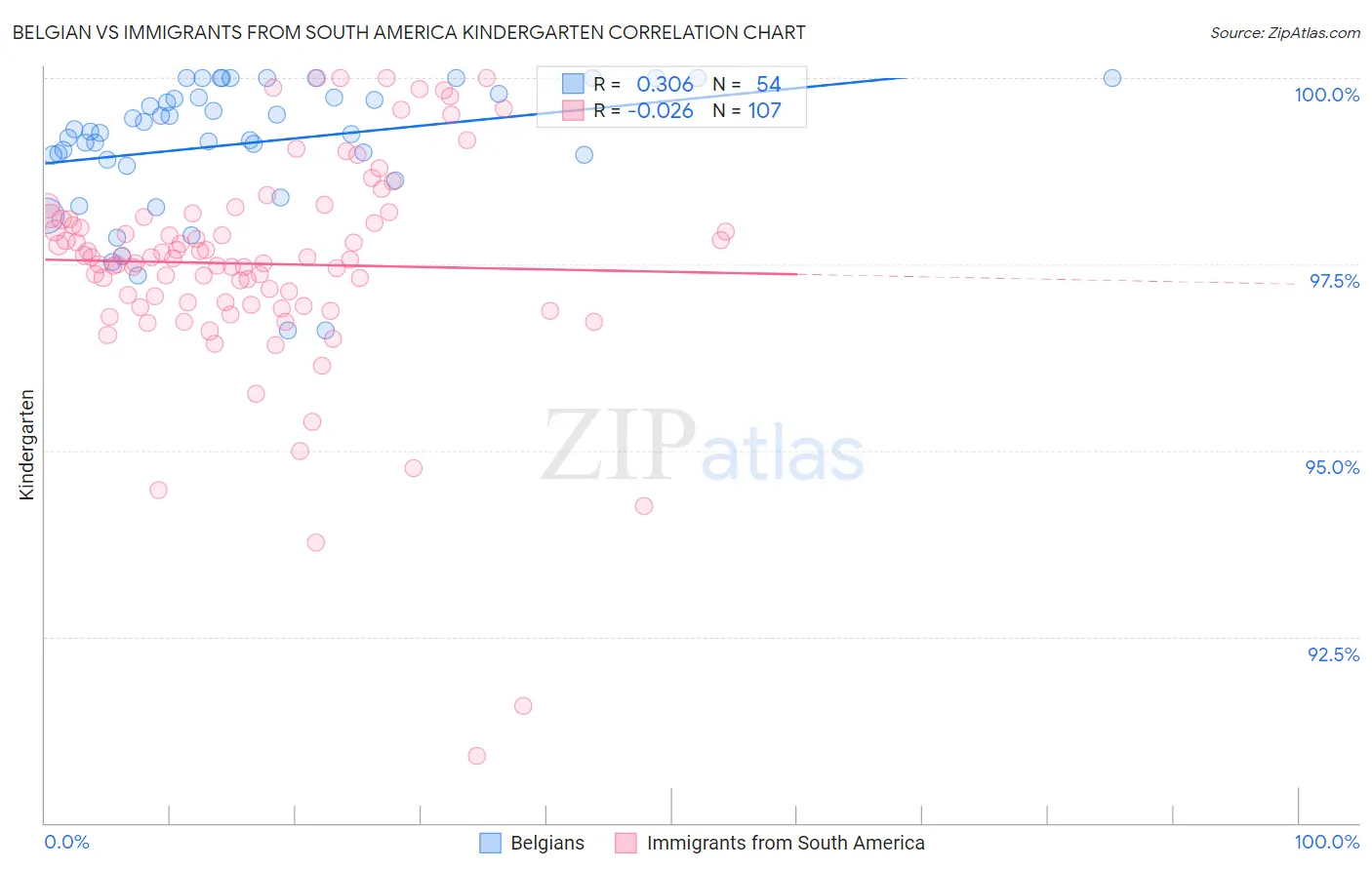 Belgian vs Immigrants from South America Kindergarten