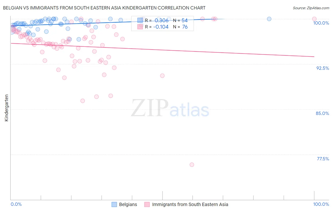 Belgian vs Immigrants from South Eastern Asia Kindergarten