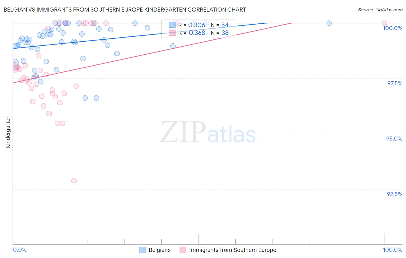 Belgian vs Immigrants from Southern Europe Kindergarten