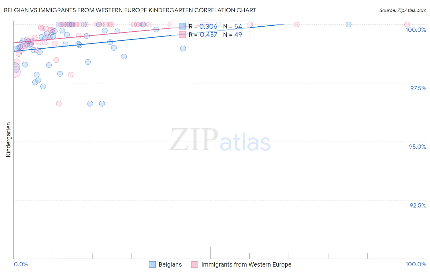Belgian vs Immigrants from Western Europe Kindergarten