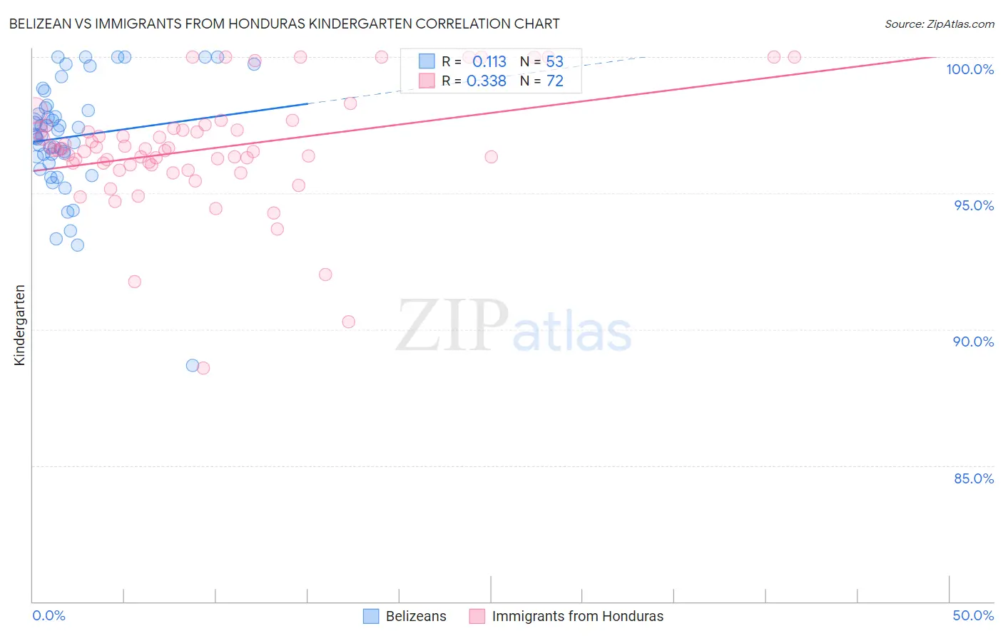 Belizean vs Immigrants from Honduras Kindergarten