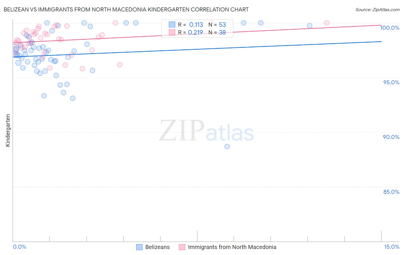 Belizean vs Immigrants from North Macedonia Kindergarten
