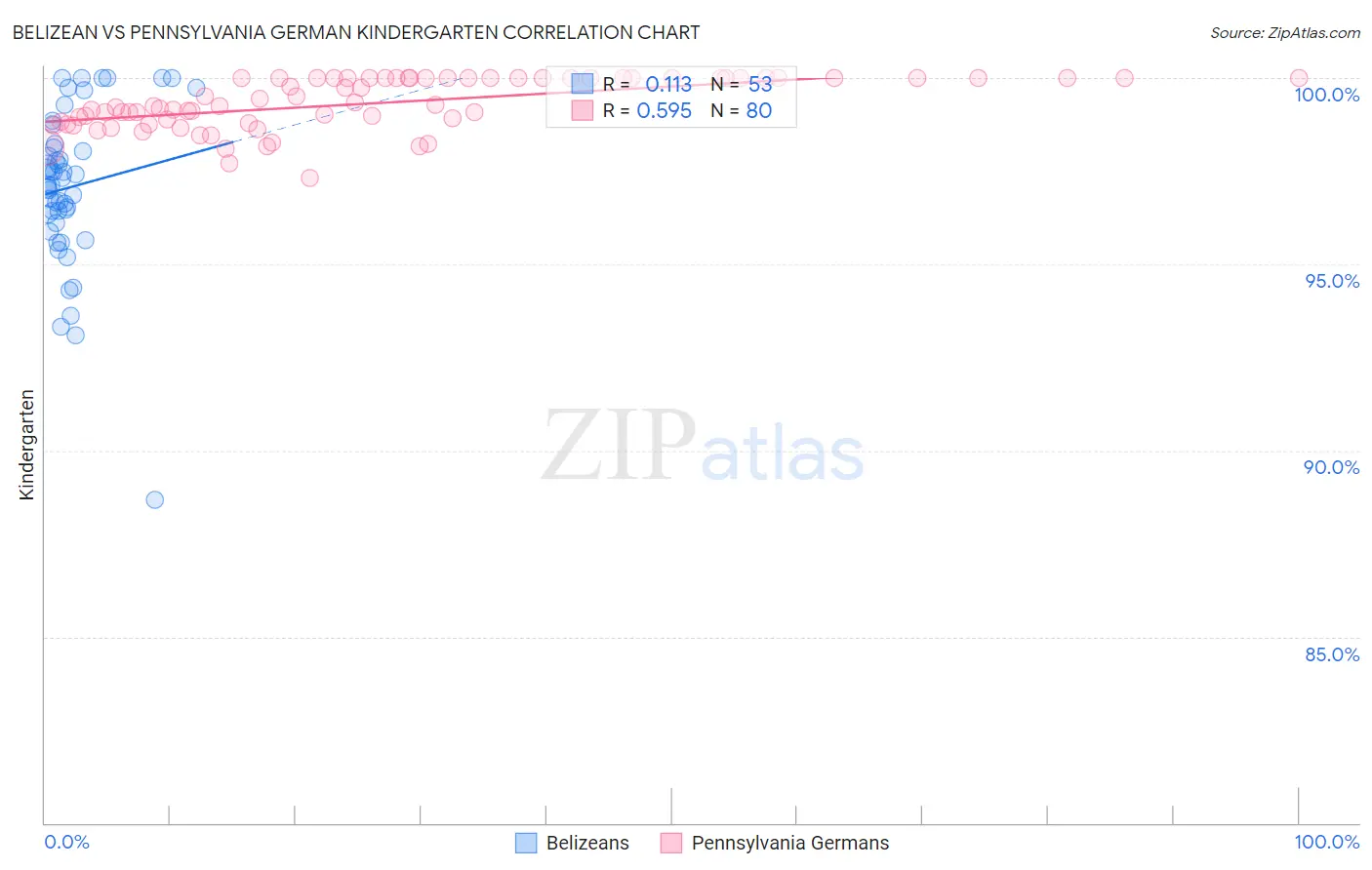 Belizean vs Pennsylvania German Kindergarten