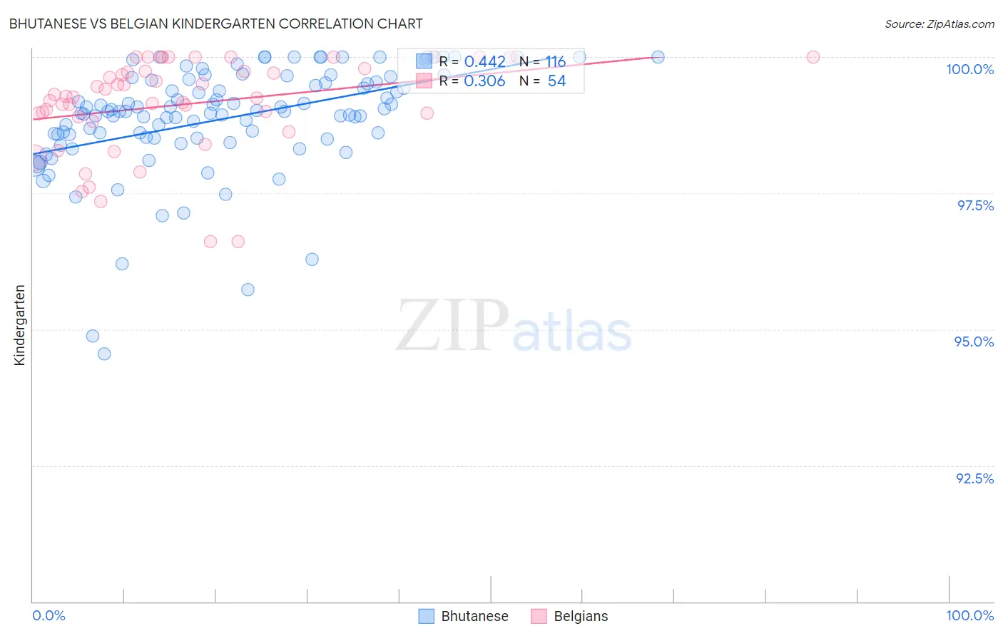 Bhutanese vs Belgian Kindergarten