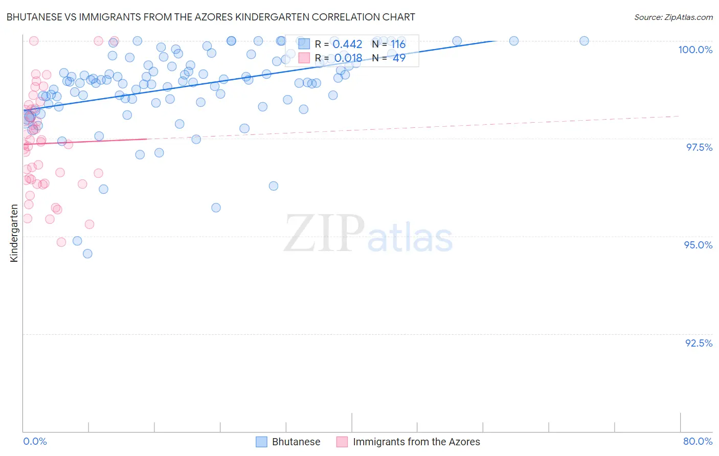 Bhutanese vs Immigrants from the Azores Kindergarten