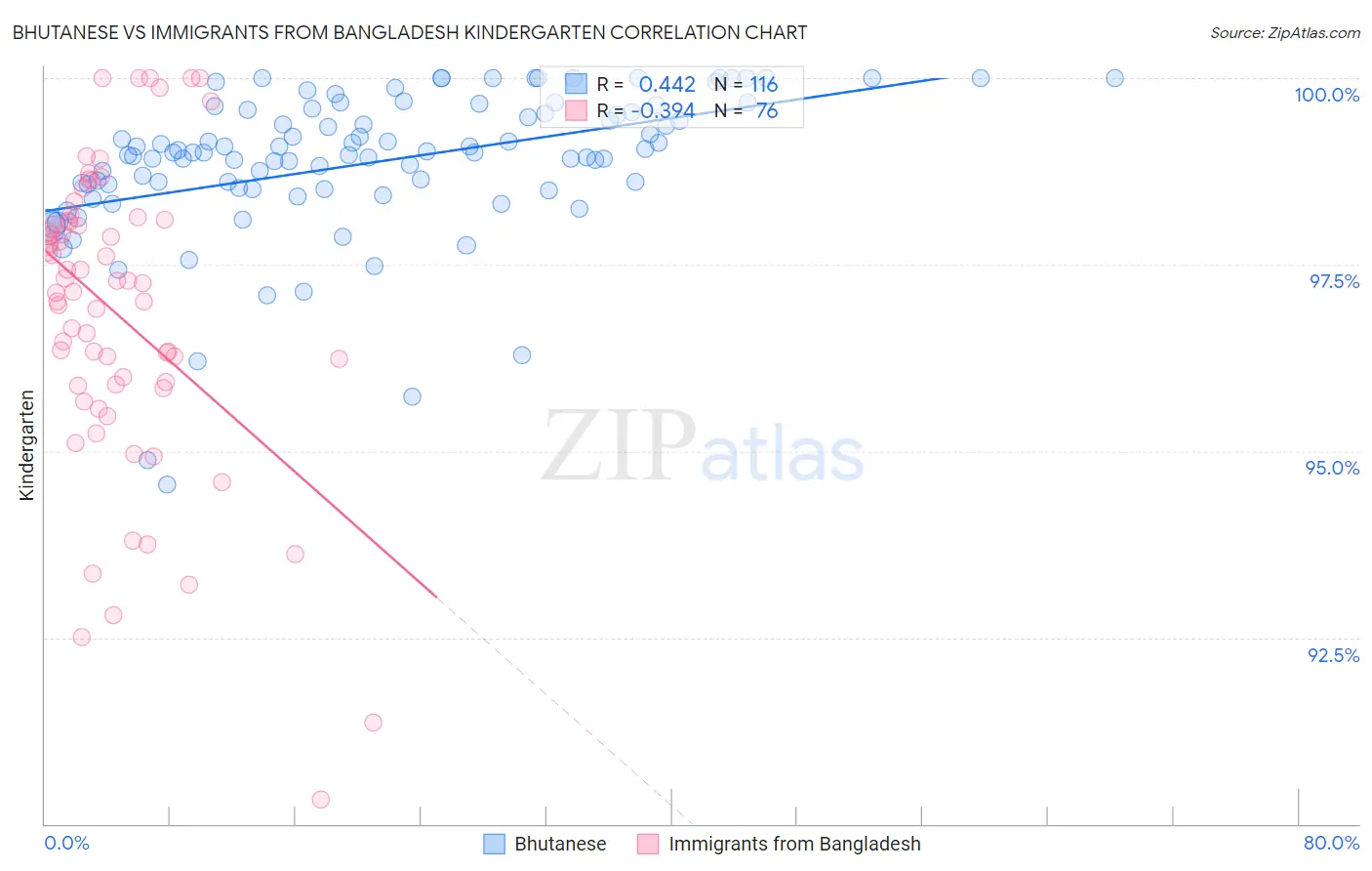 Bhutanese vs Immigrants from Bangladesh Kindergarten