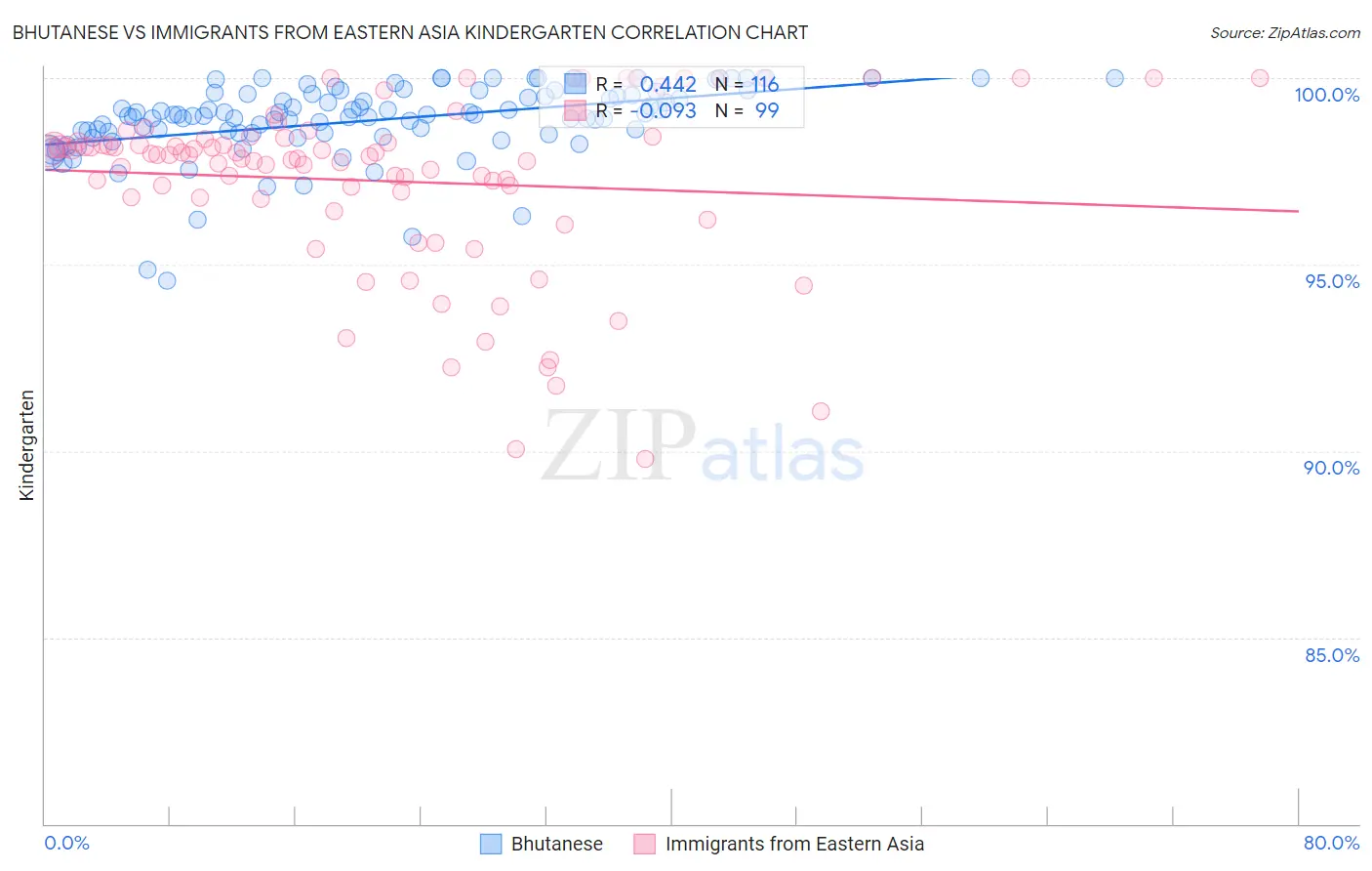 Bhutanese vs Immigrants from Eastern Asia Kindergarten