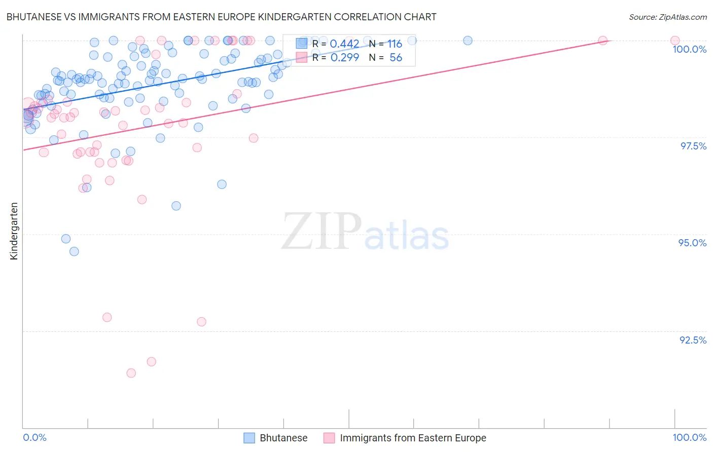 Bhutanese vs Immigrants from Eastern Europe Kindergarten