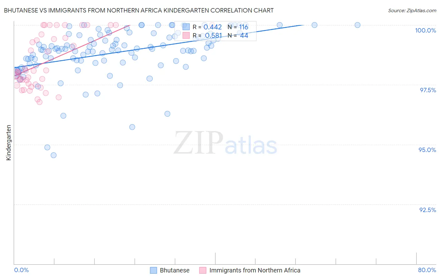 Bhutanese vs Immigrants from Northern Africa Kindergarten