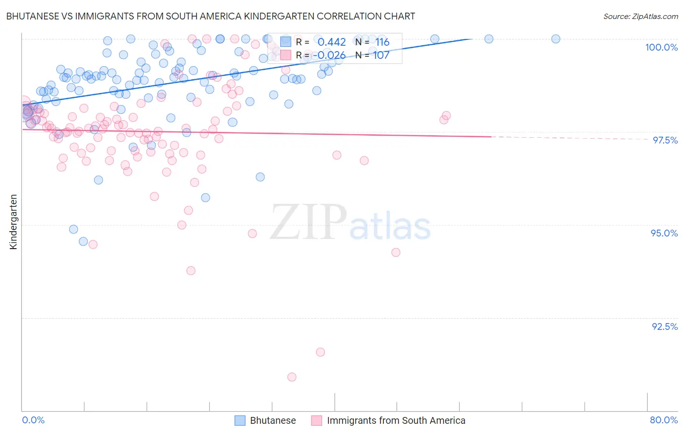 Bhutanese vs Immigrants from South America Kindergarten