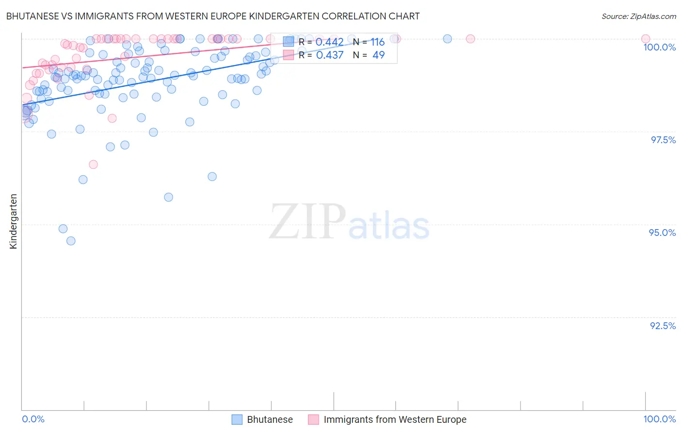 Bhutanese vs Immigrants from Western Europe Kindergarten