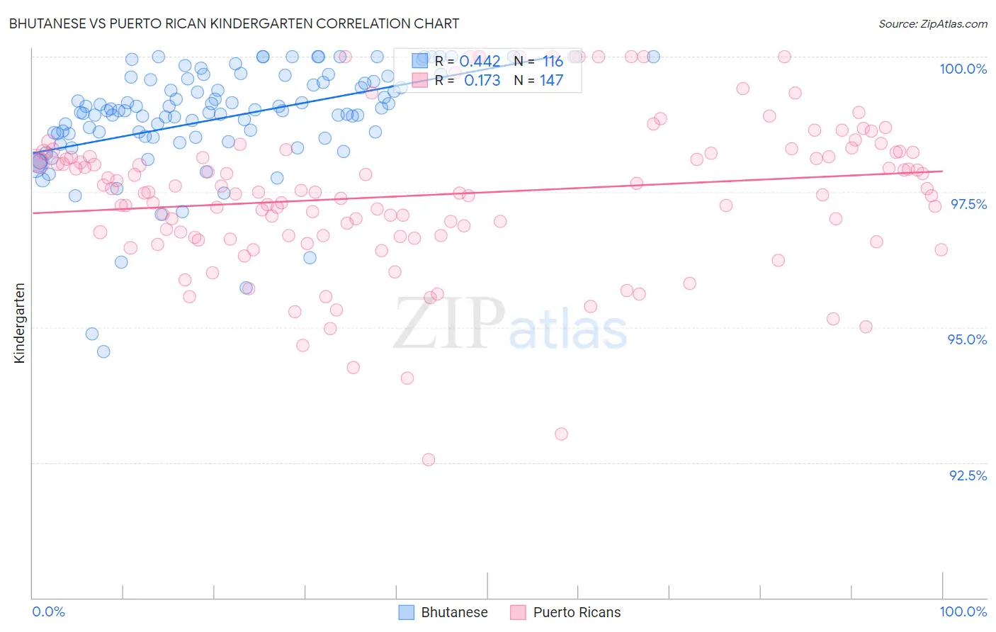 Bhutanese vs Puerto Rican Kindergarten