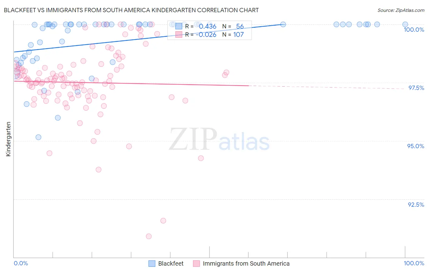 Blackfeet vs Immigrants from South America Kindergarten
