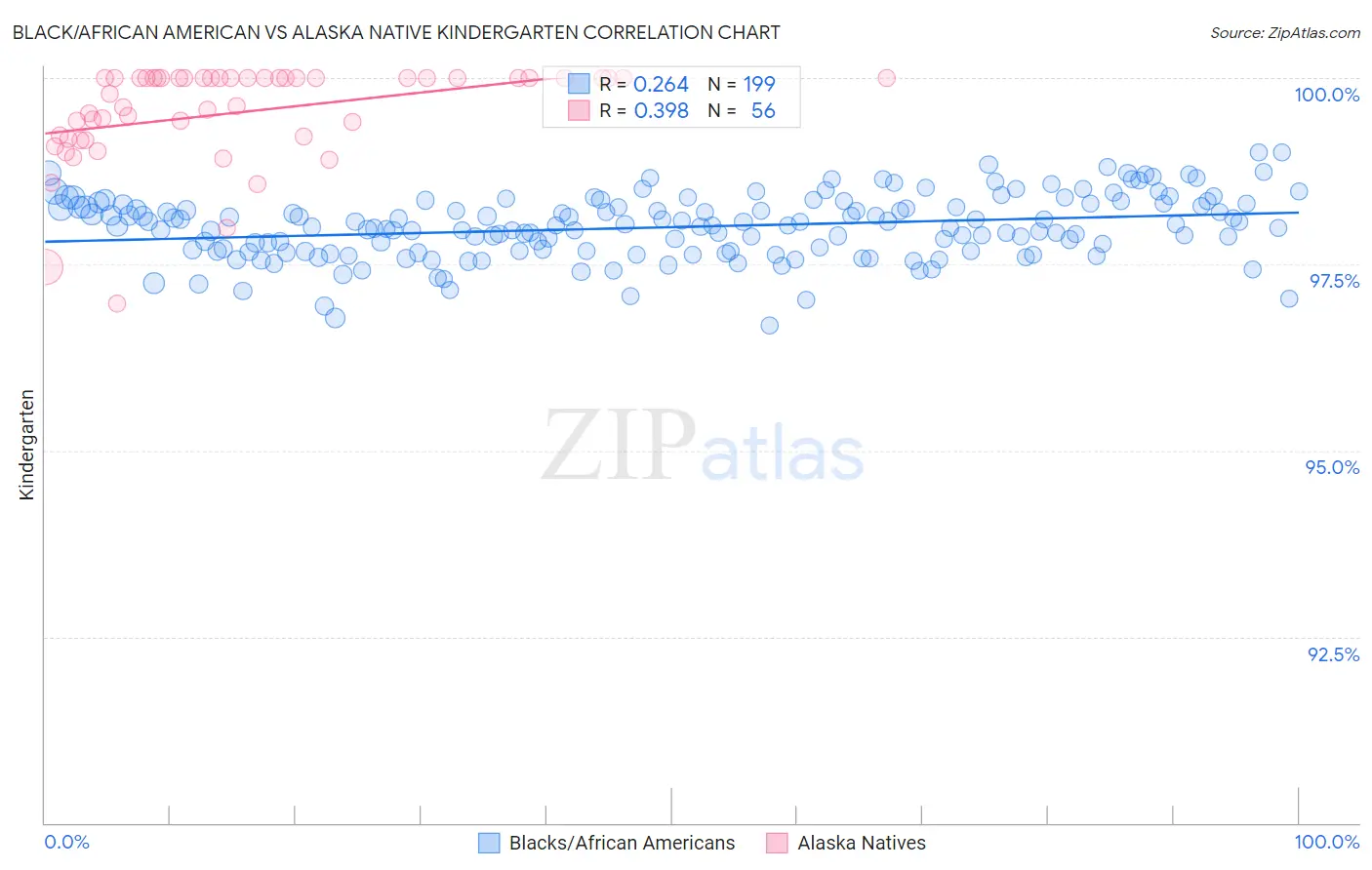 Black/African American vs Alaska Native Kindergarten