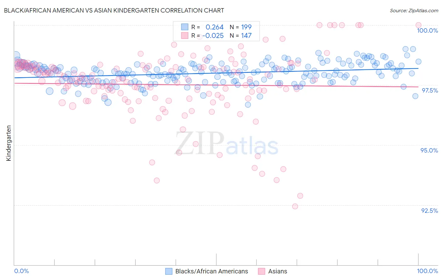 Black/African American vs Asian Kindergarten
