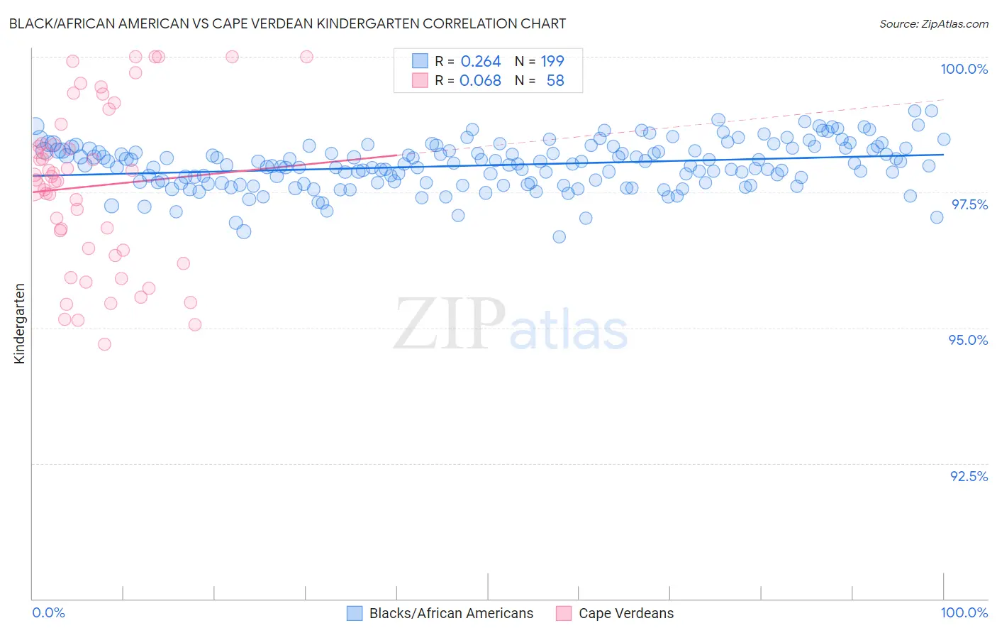 Black/African American vs Cape Verdean Kindergarten