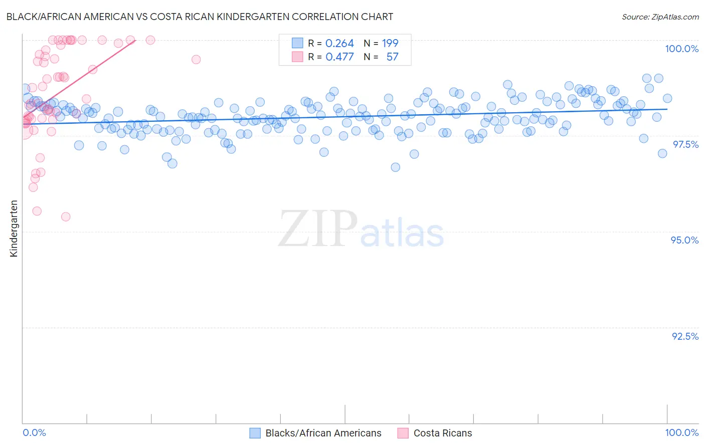 Black/African American vs Costa Rican Kindergarten