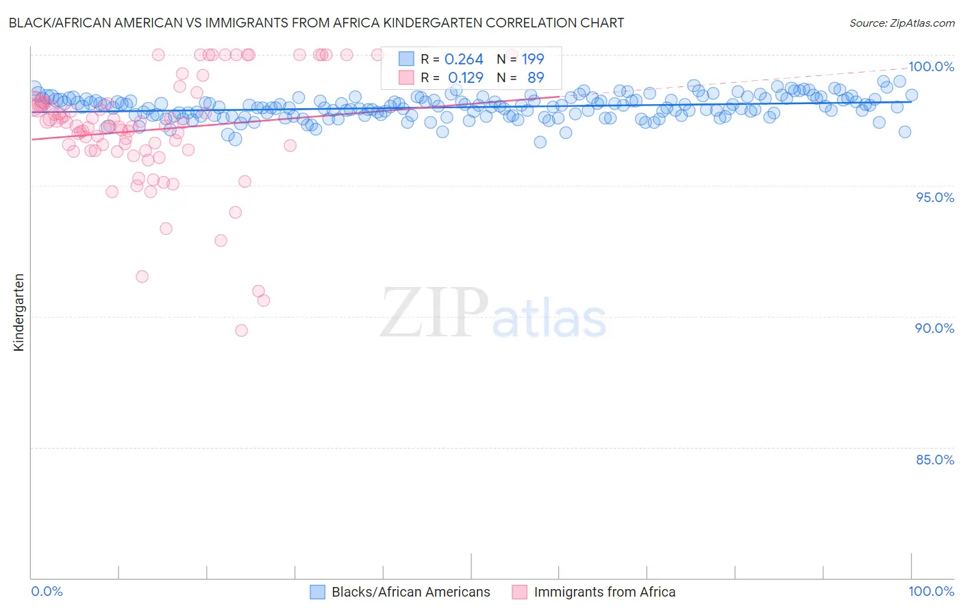 Black/African American vs Immigrants from Africa Kindergarten