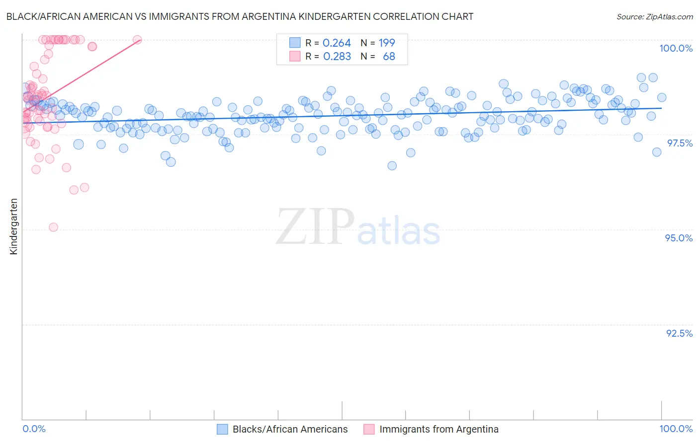 Black/African American vs Immigrants from Argentina Kindergarten