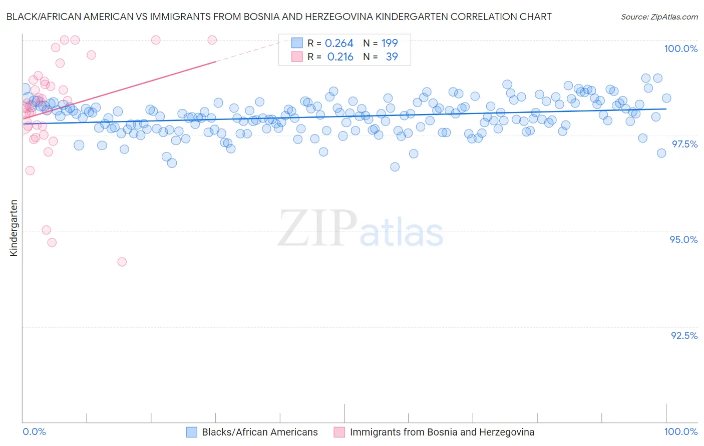 Black/African American vs Immigrants from Bosnia and Herzegovina Kindergarten