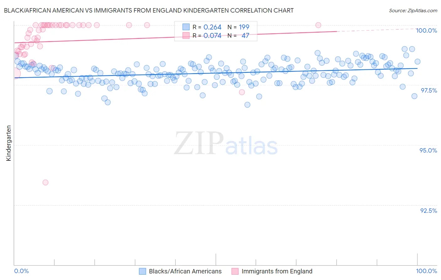 Black/African American vs Immigrants from England Kindergarten