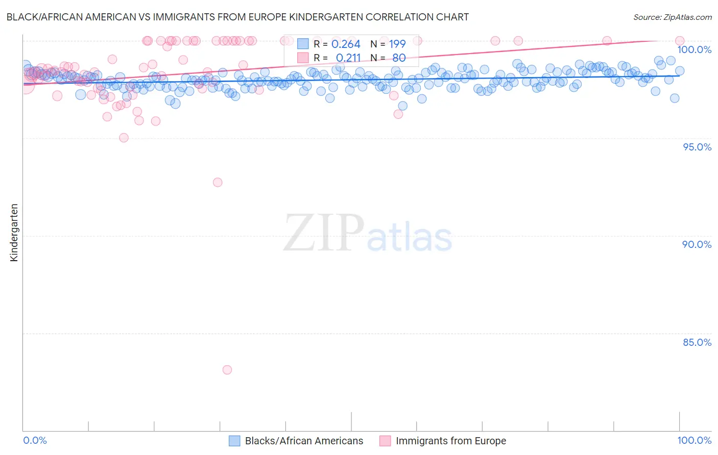 Black/African American vs Immigrants from Europe Kindergarten