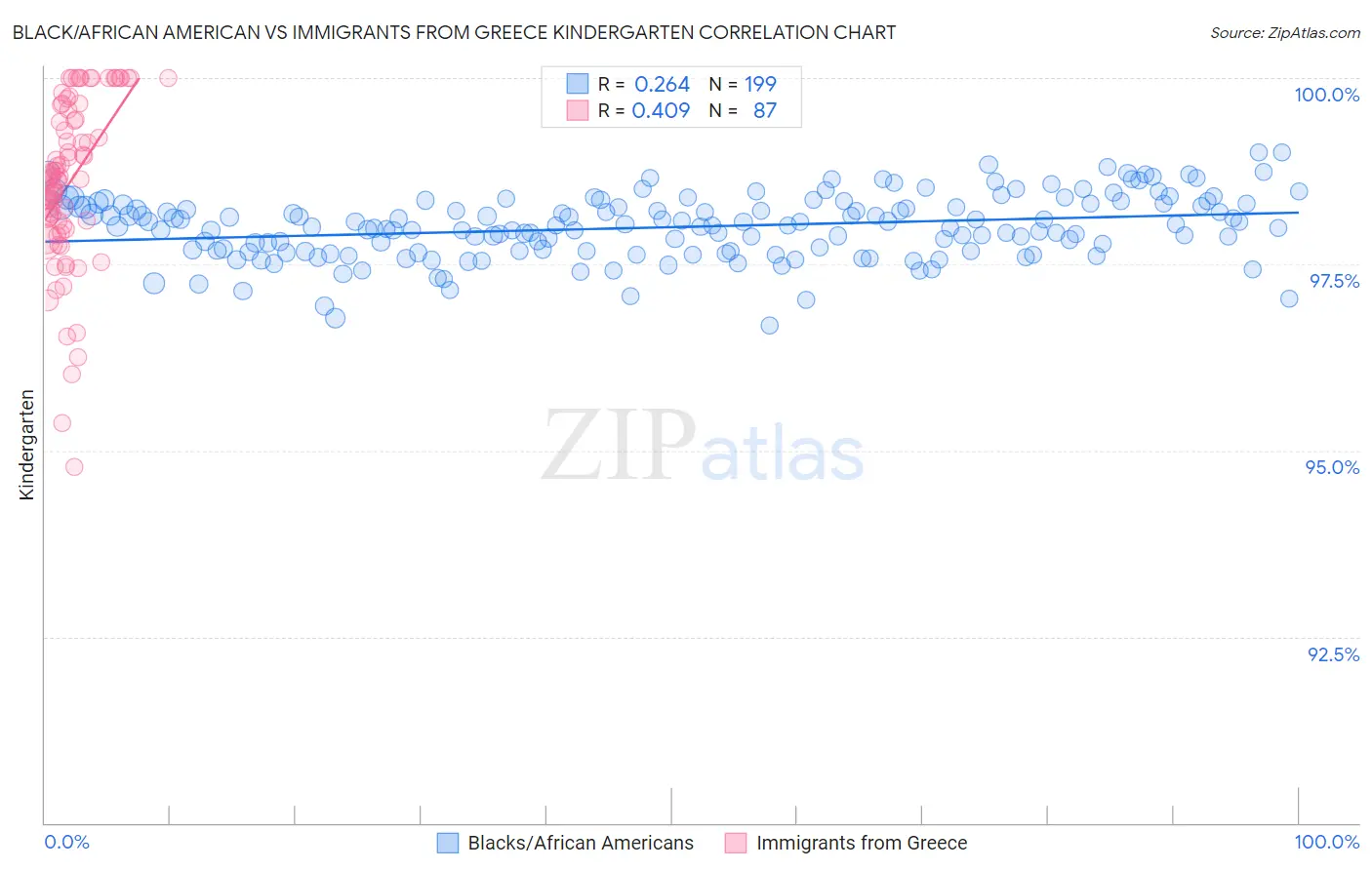 Black/African American vs Immigrants from Greece Kindergarten