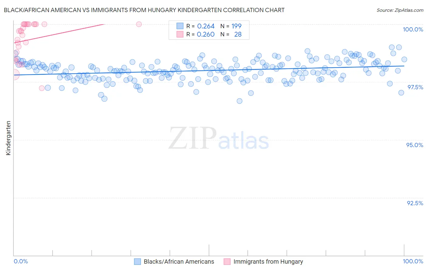 Black/African American vs Immigrants from Hungary Kindergarten