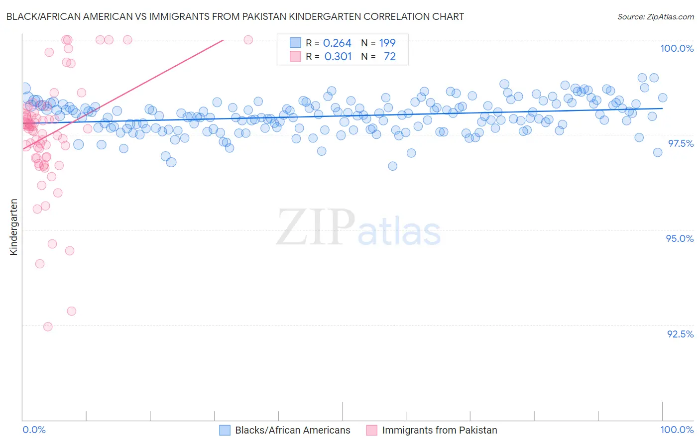 Black/African American vs Immigrants from Pakistan Kindergarten