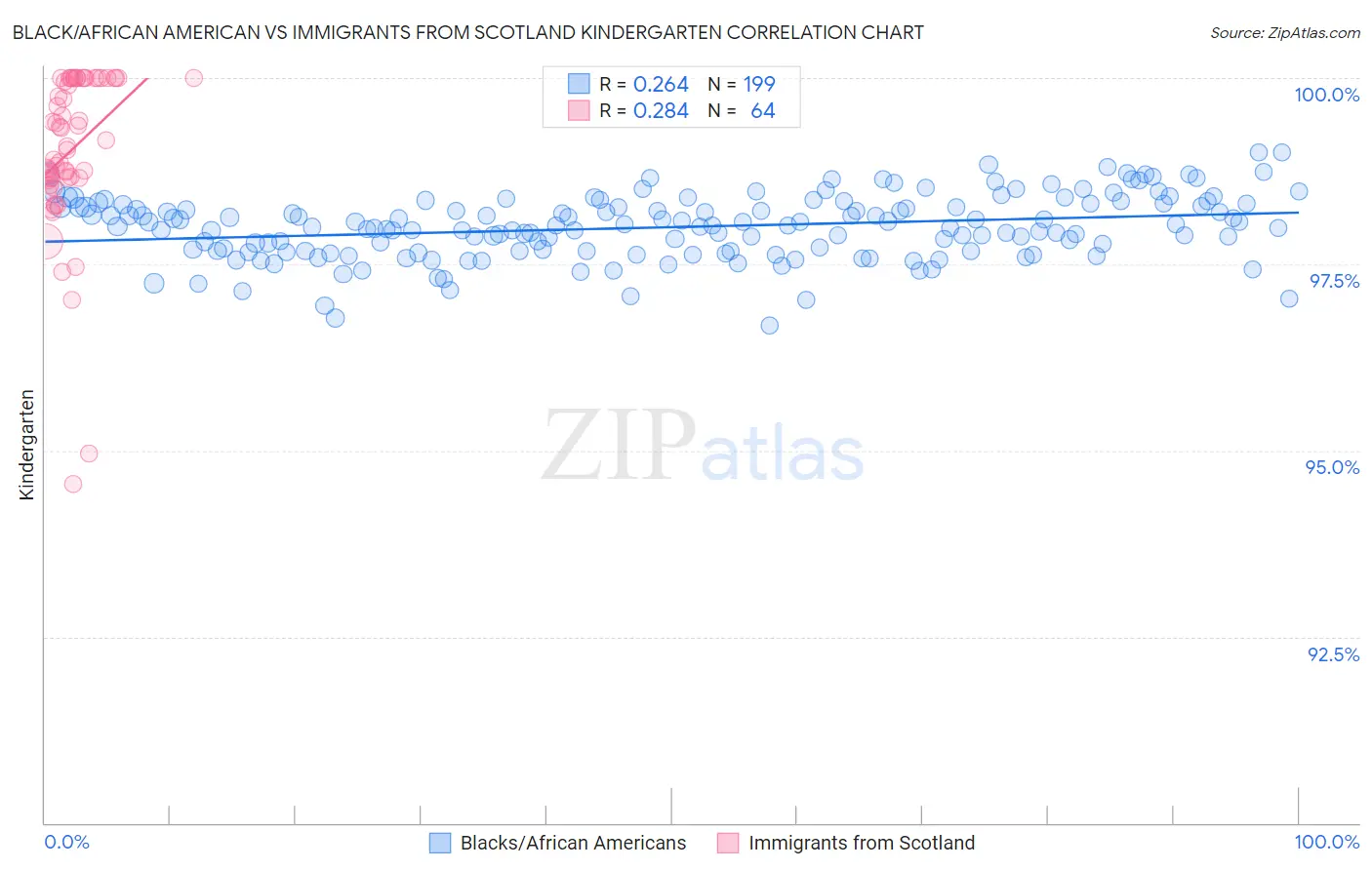 Black/African American vs Immigrants from Scotland Kindergarten