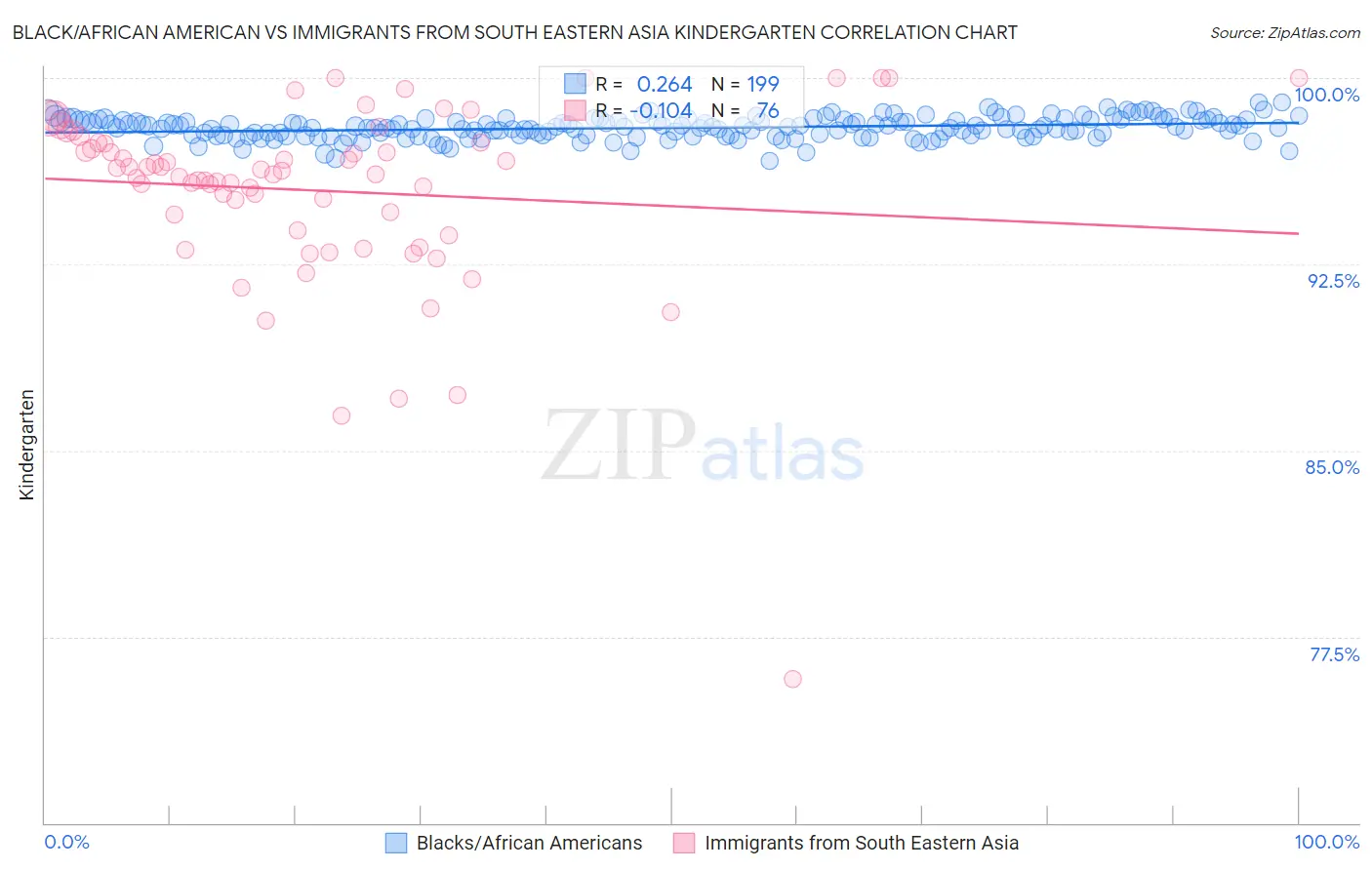 Black/African American vs Immigrants from South Eastern Asia Kindergarten