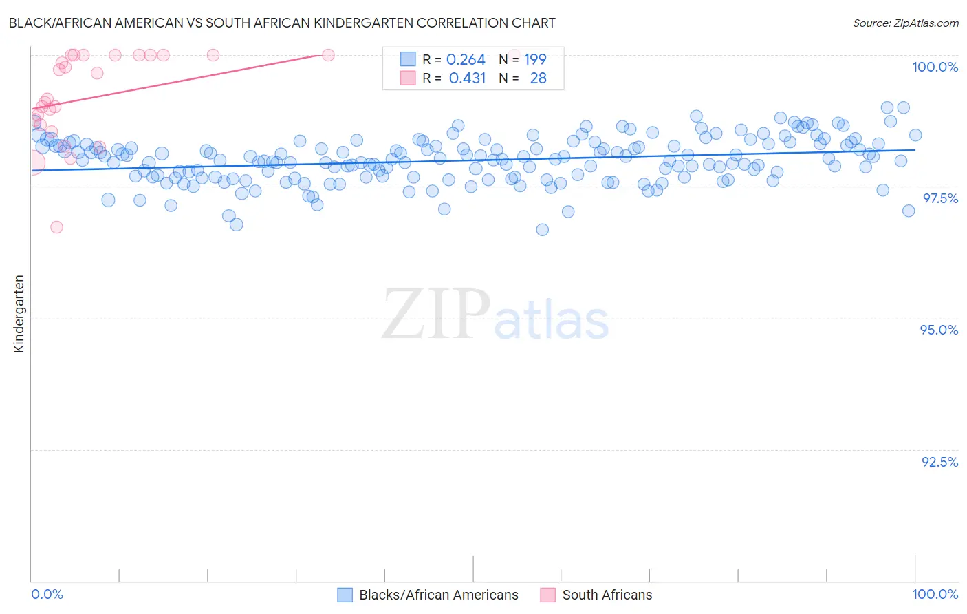 Black/African American vs South African Kindergarten