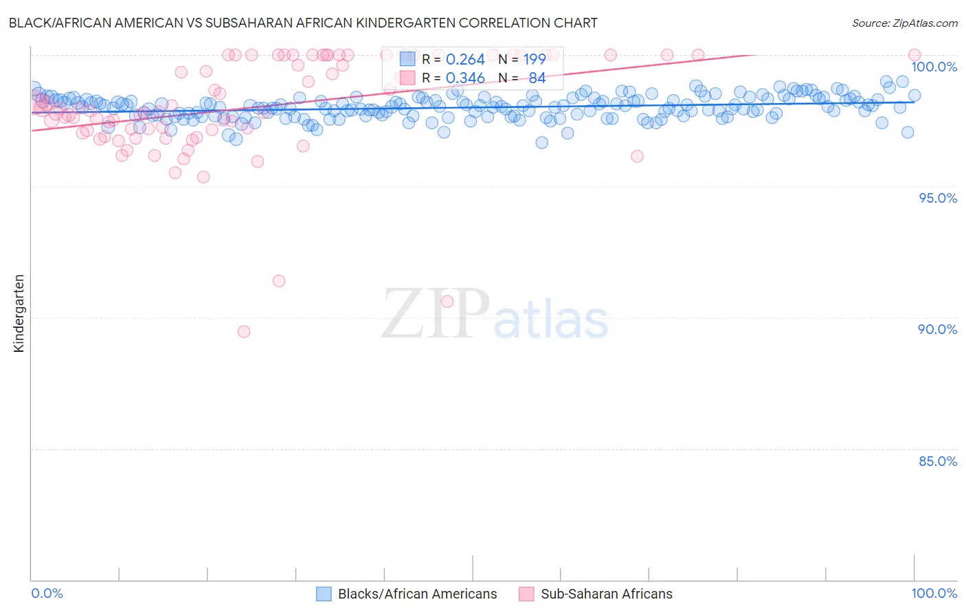 Black/African American vs Subsaharan African Kindergarten