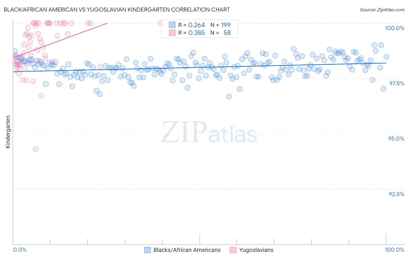 Black/African American vs Yugoslavian Kindergarten