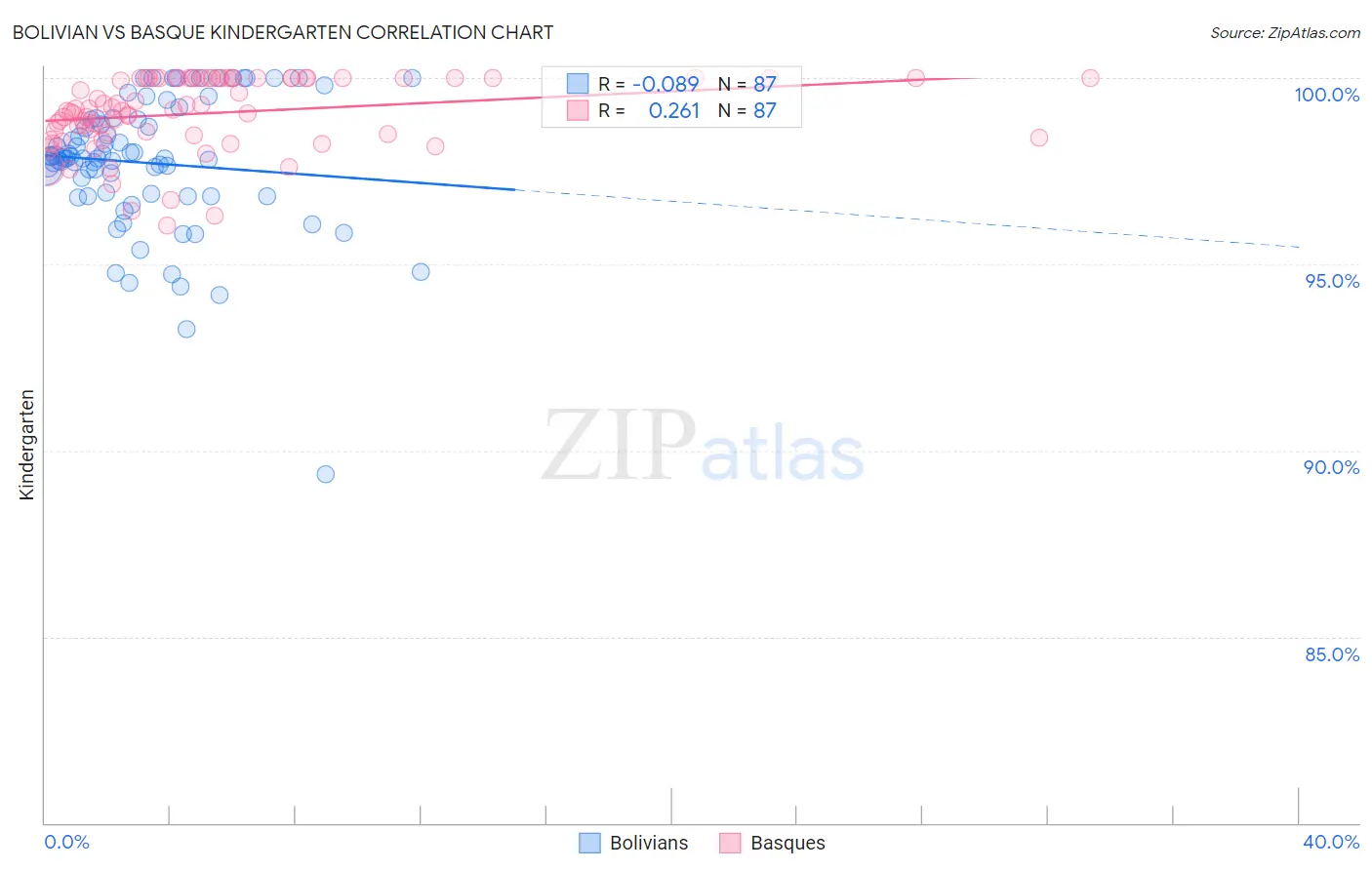 Bolivian vs Basque Kindergarten