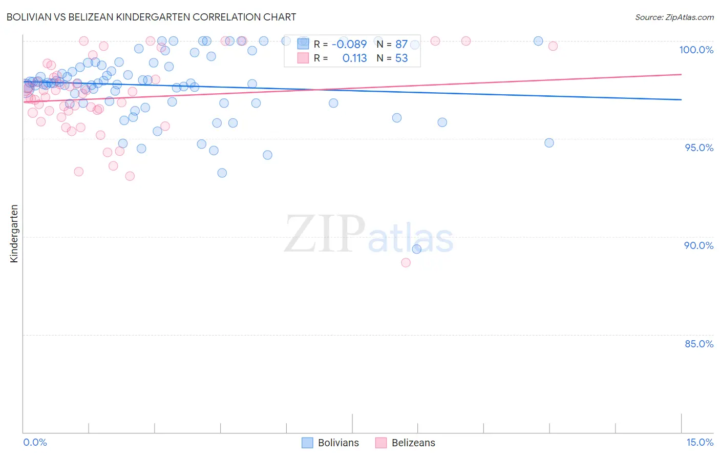 Bolivian vs Belizean Kindergarten