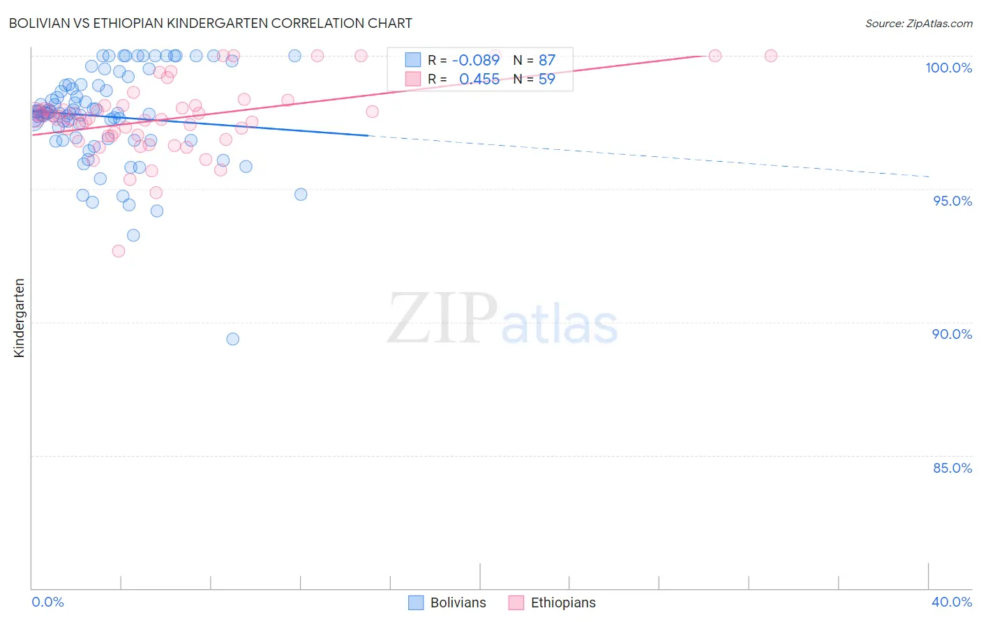 Bolivian vs Ethiopian Kindergarten