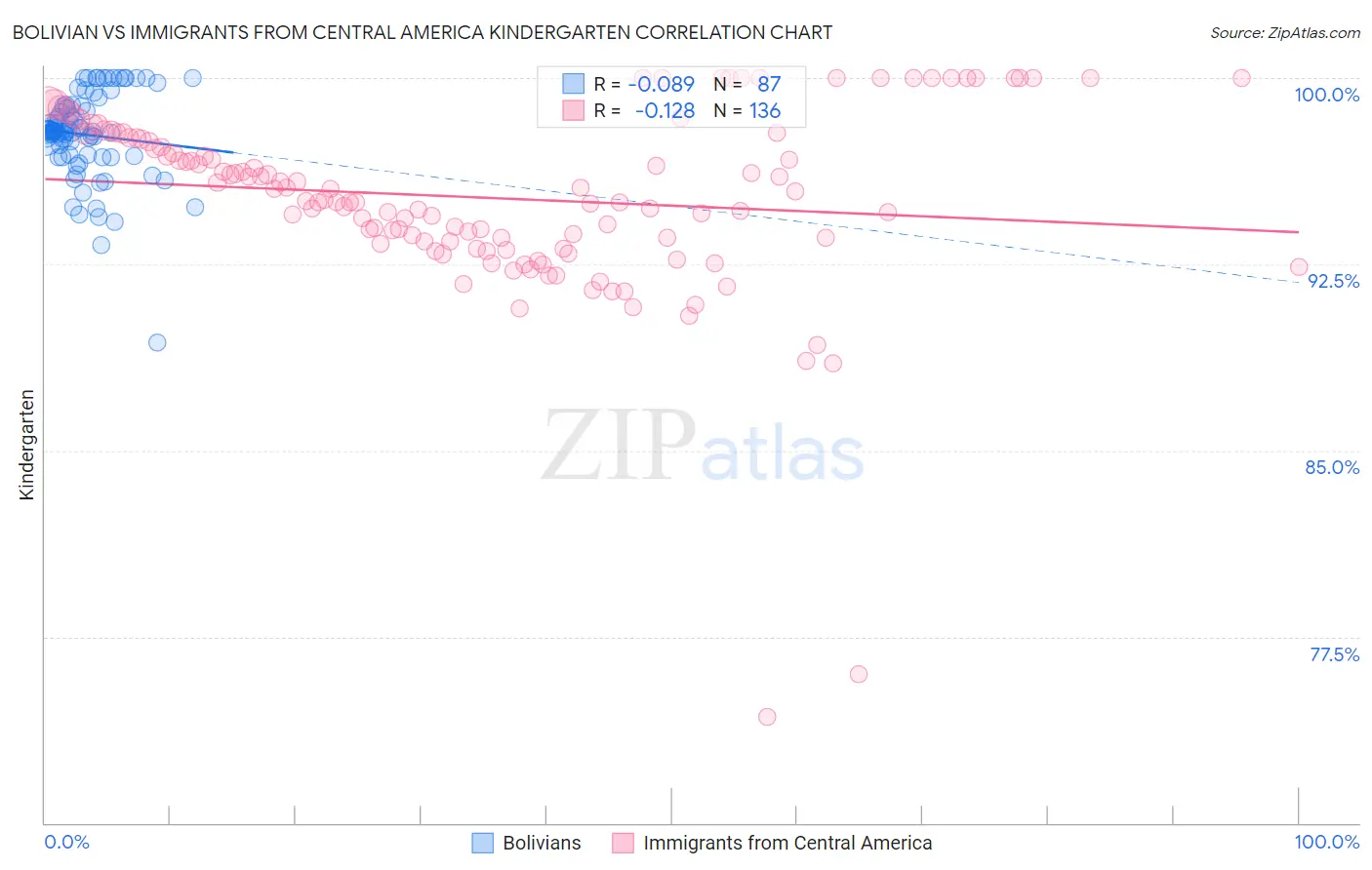 Bolivian vs Immigrants from Central America Kindergarten