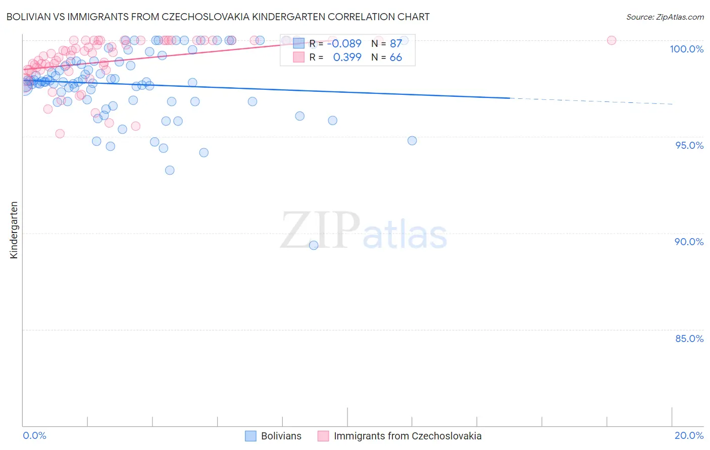 Bolivian vs Immigrants from Czechoslovakia Kindergarten
