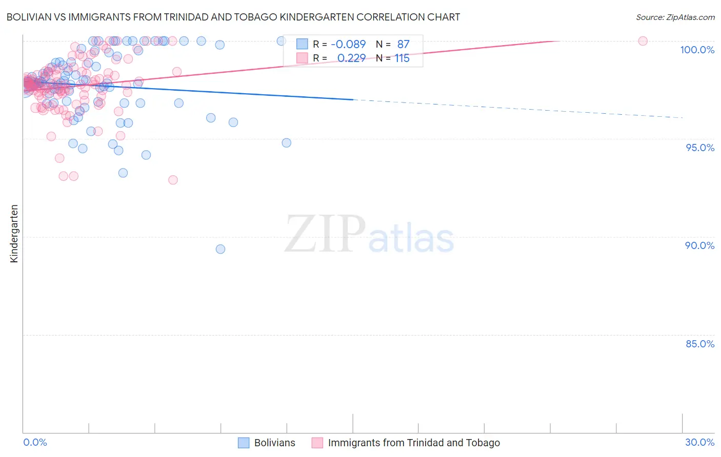 Bolivian vs Immigrants from Trinidad and Tobago Kindergarten