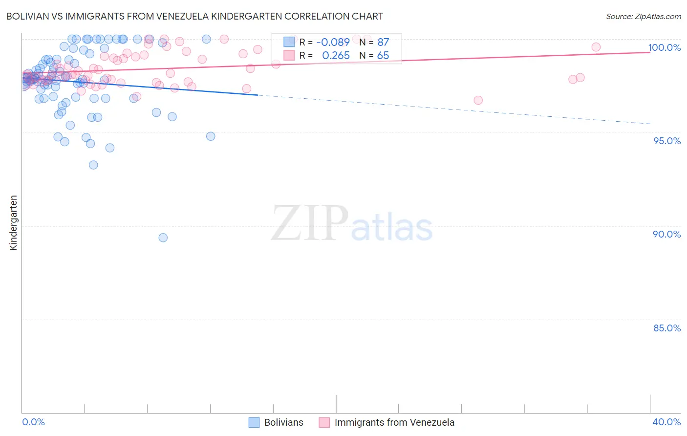 Bolivian vs Immigrants from Venezuela Kindergarten